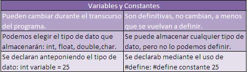 Diferencias Constantes y Variables